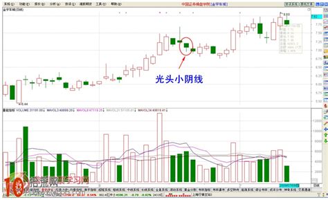 開盤八法口訣|經典K線戰法之開盤八法